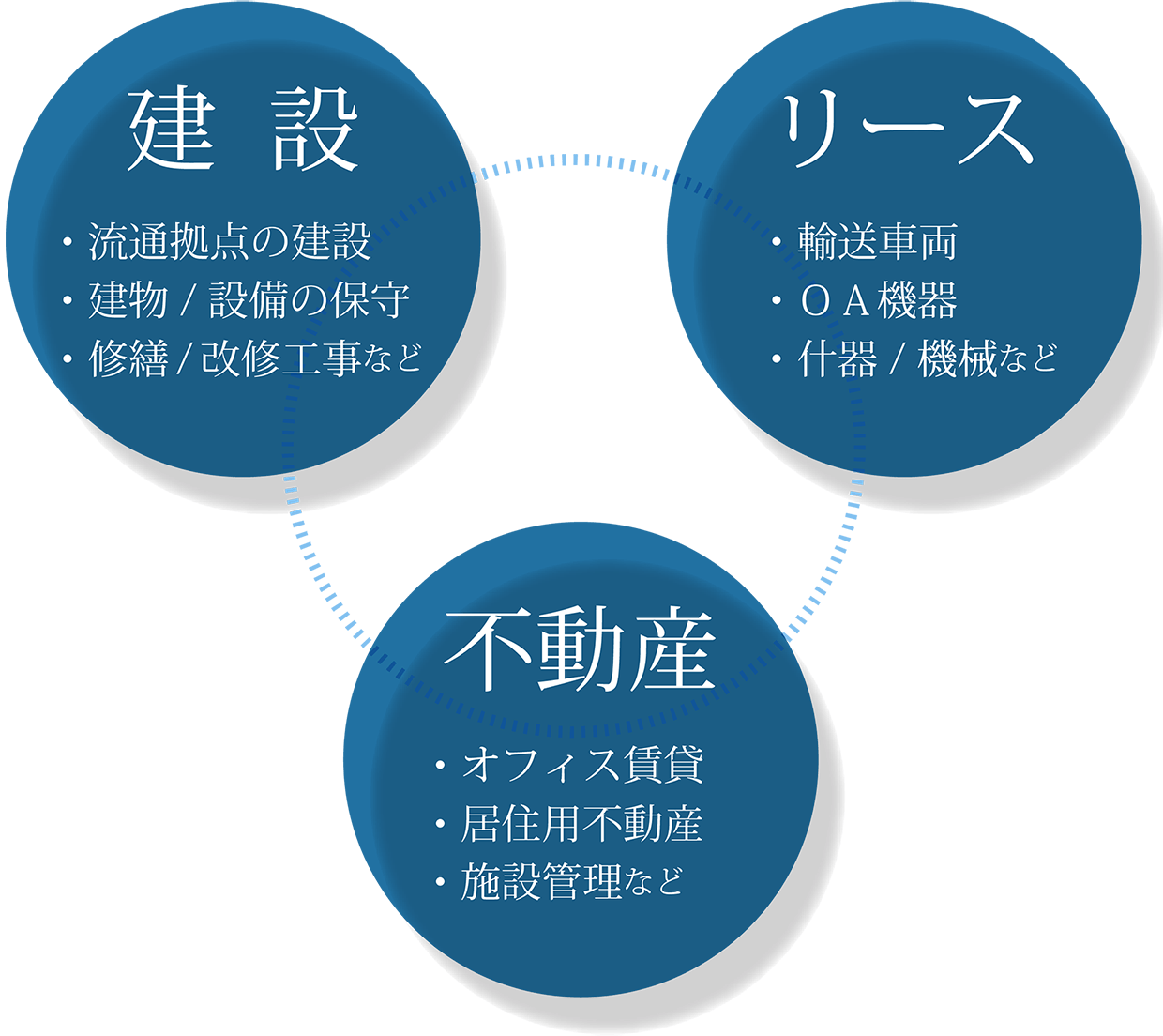 物流の舞台を支える３つの部門と複合的サービス