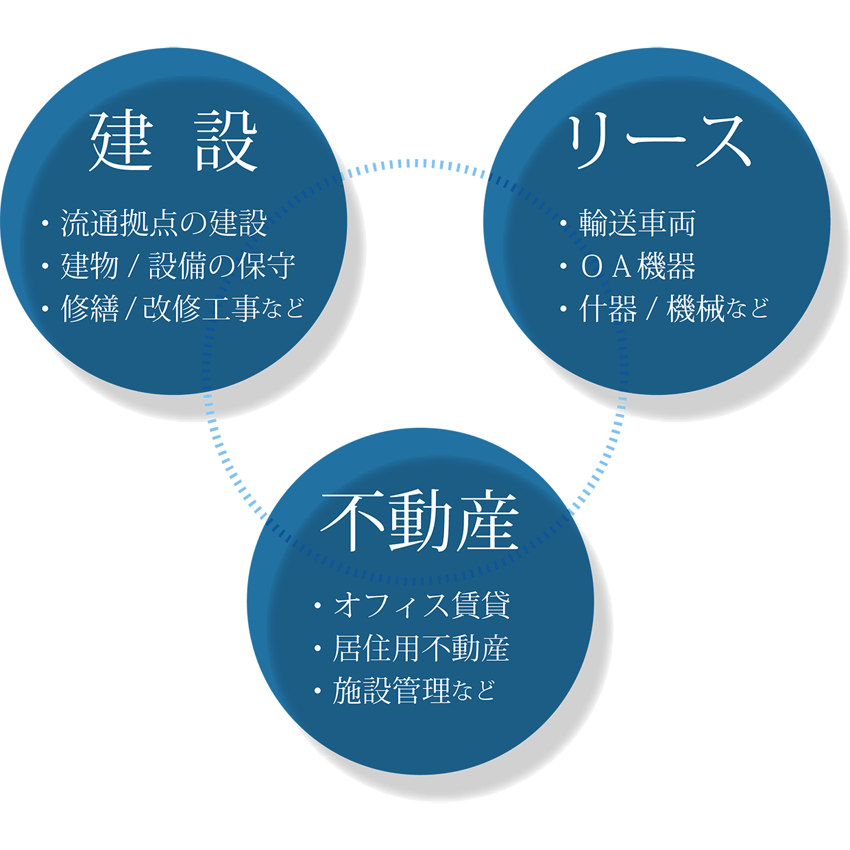 建設・リース・不動産３つの部門が織りなすファシリティマネジメント